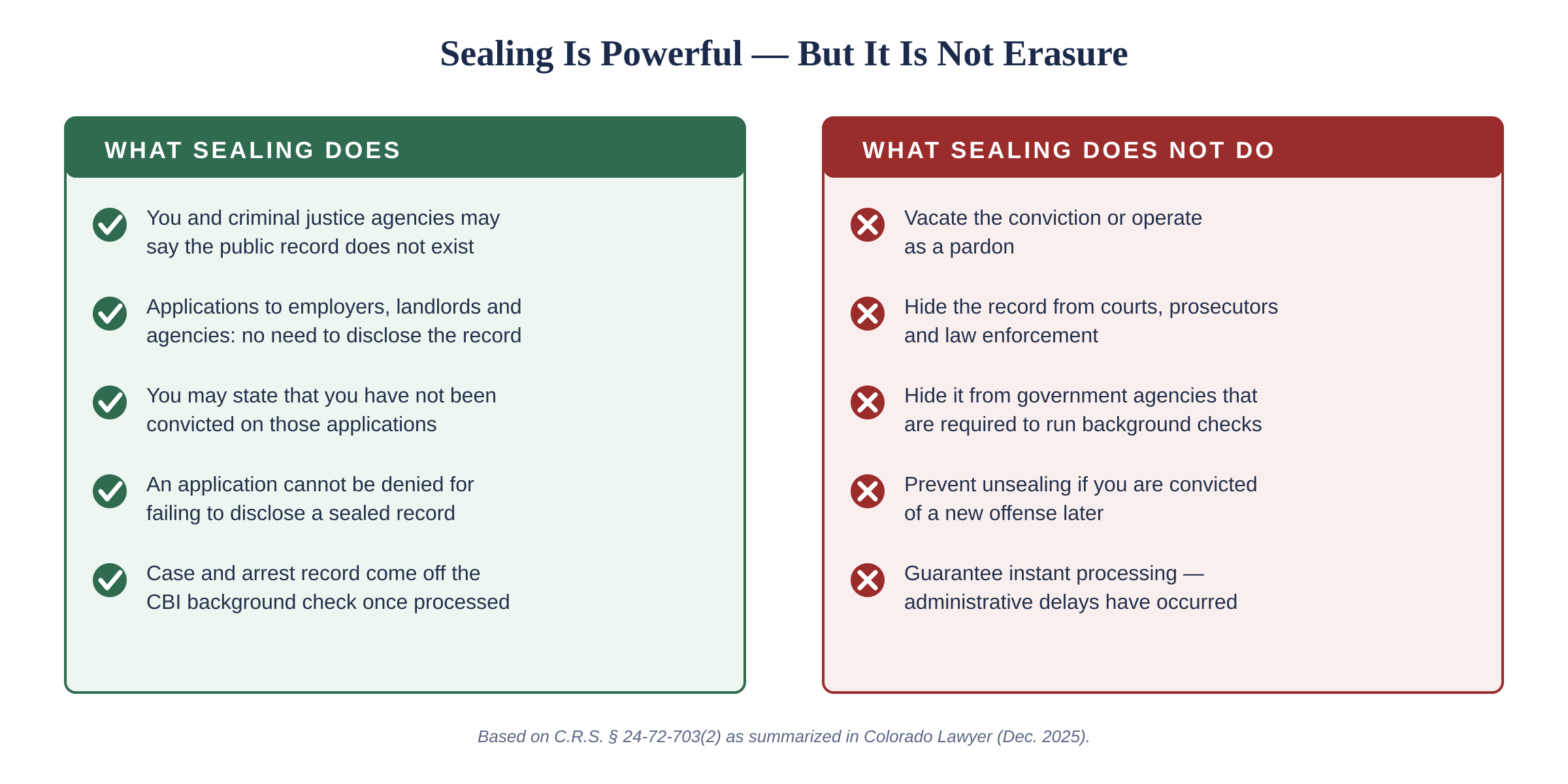 Sealing Is Powerful — But It Is Not Erasure