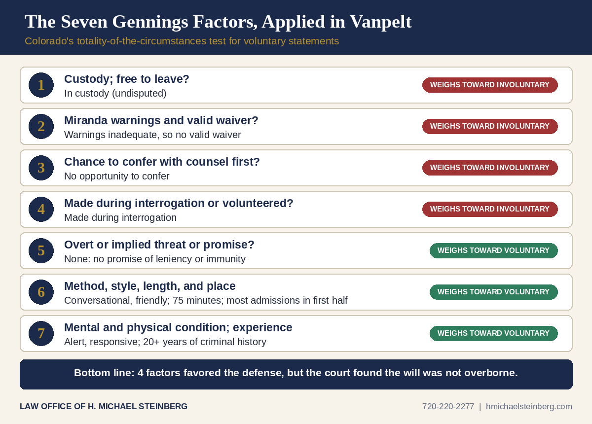 The seven Gennings voluntariness factors and how the Colorado Supreme Court weighed each in People v. Vanpelt