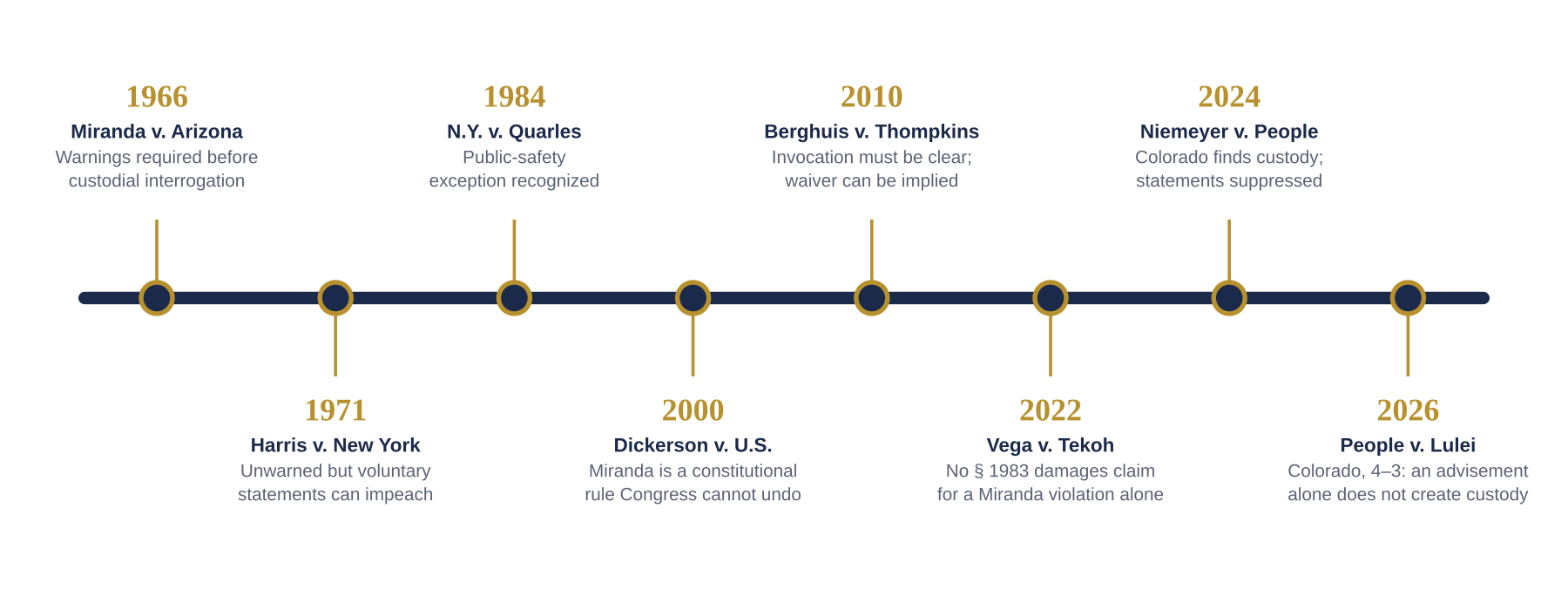 Miranda law from 1966 through the 2026