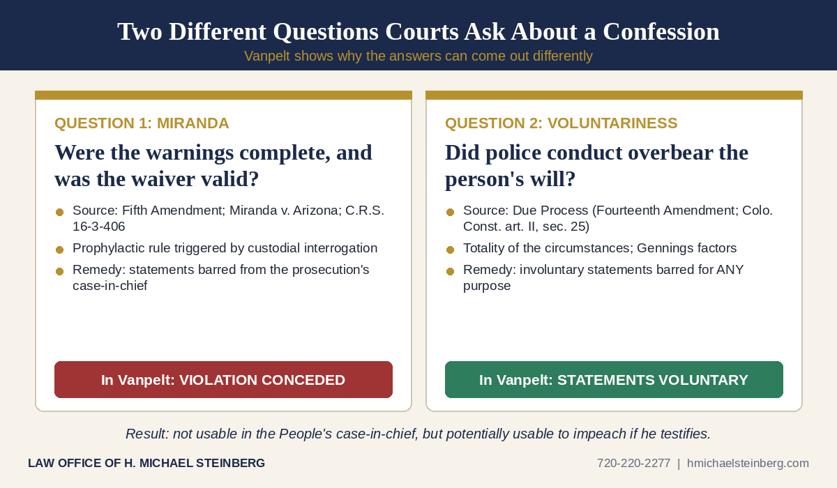 Chart comparing the Miranda question and the due process voluntariness question in Colorado confession law