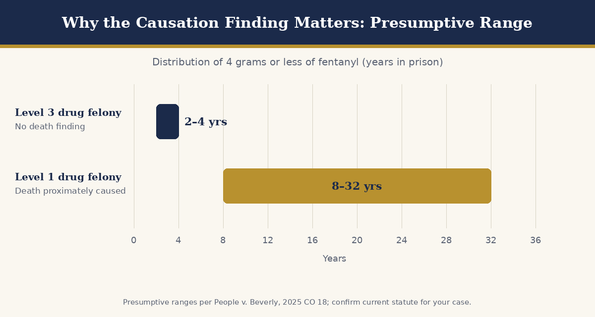 Presumptive ranges for distribution of four grams or less, with and without a death finding.