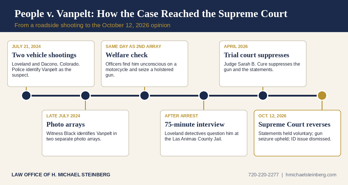 Timeline of People v. Vanpelt from the July 2024 shootings to the October 12, 2026 Colorado Supreme Court opinion