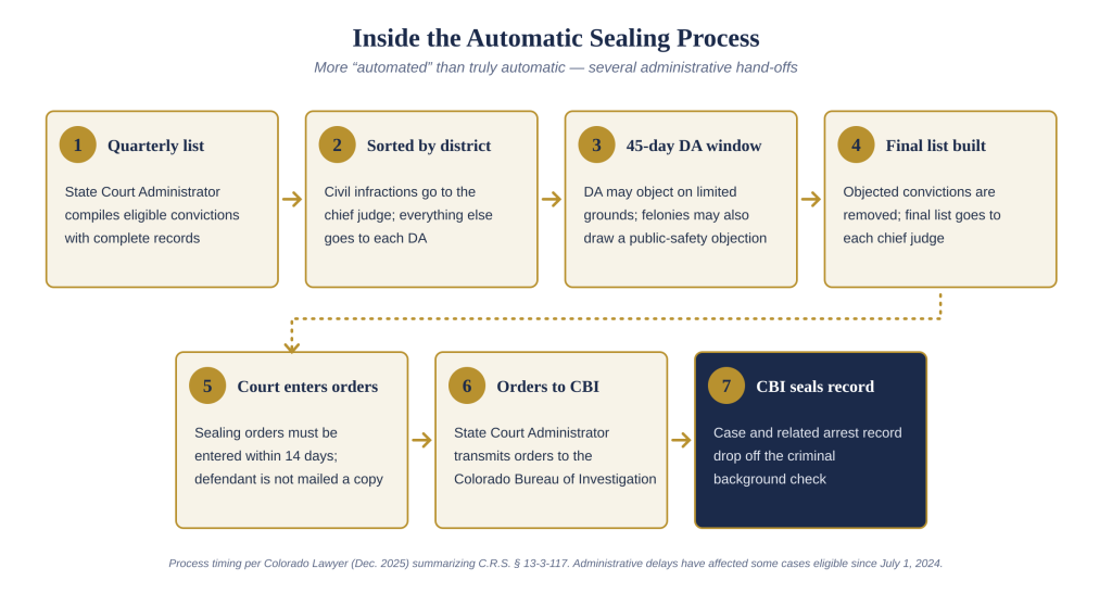Inside the Automatic Sealing Process