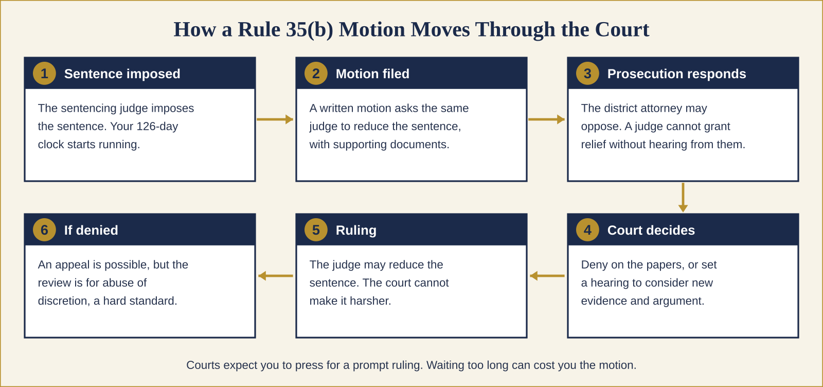 How a Rule 35(b) Motion Moves Through the Court