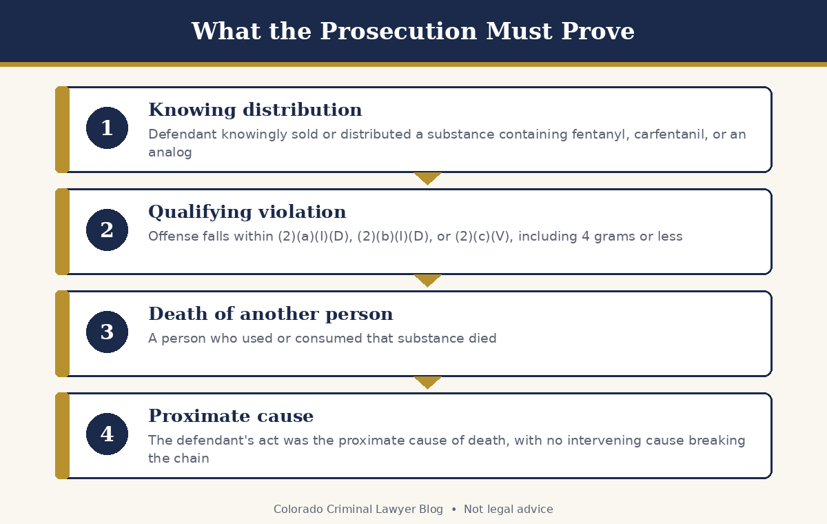 What the Prosecution Must Prove n § 18-1-711(3)(i)