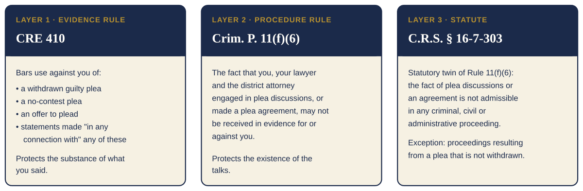 Rule 410 protects what you said. Crim. P. 11(f)(6) and C.R.S. § 16-7-303