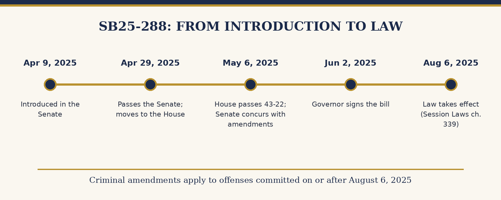 sb25-288-timeline