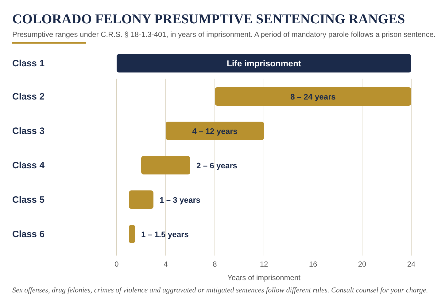 Colorado presumptive prison ranges by felony class: