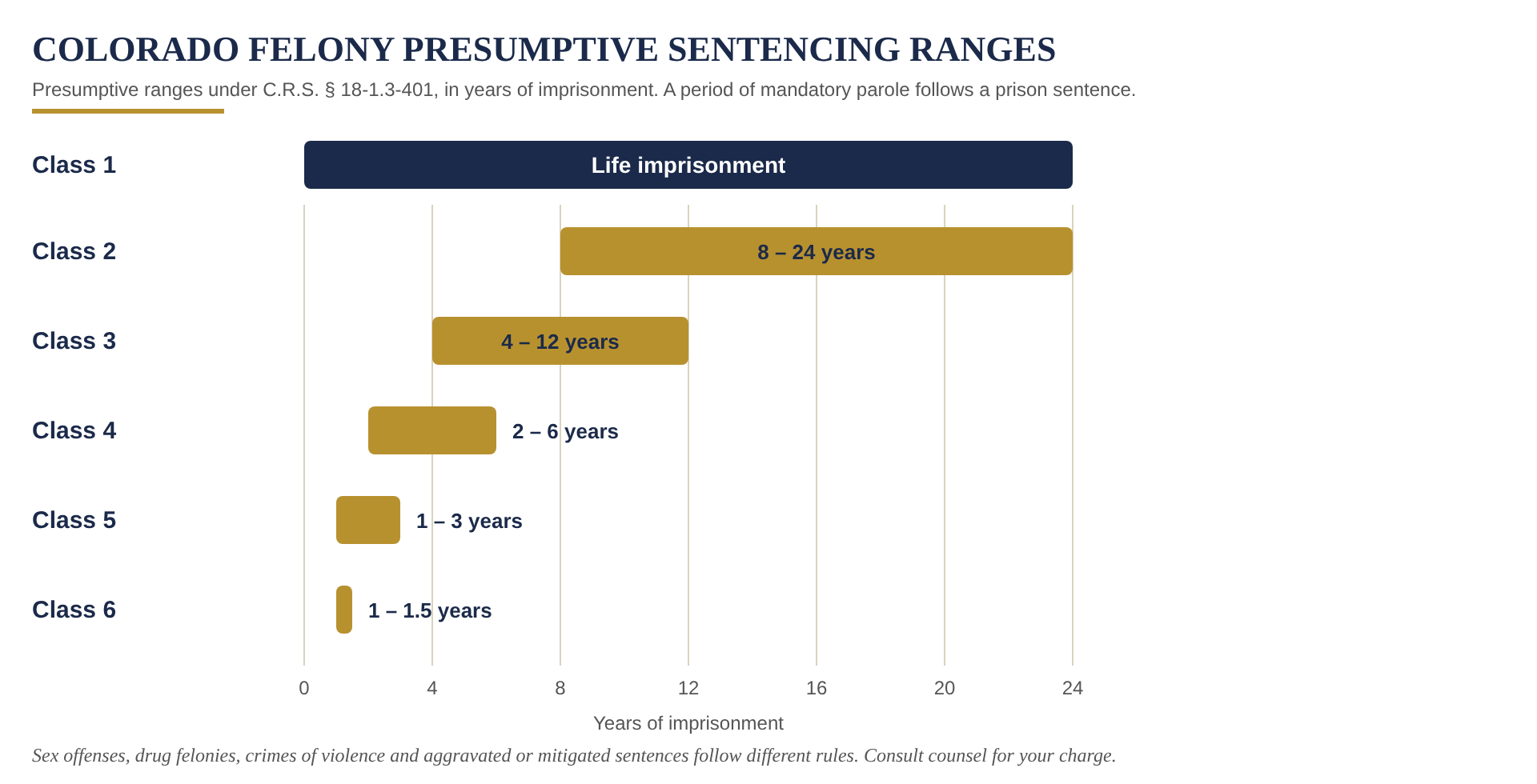 Colorado presumptive prison ranges by felony class: