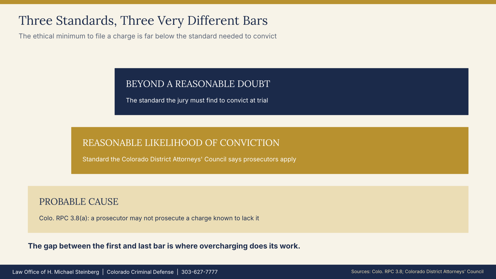 Probable cause is far below the standard needed to convict.