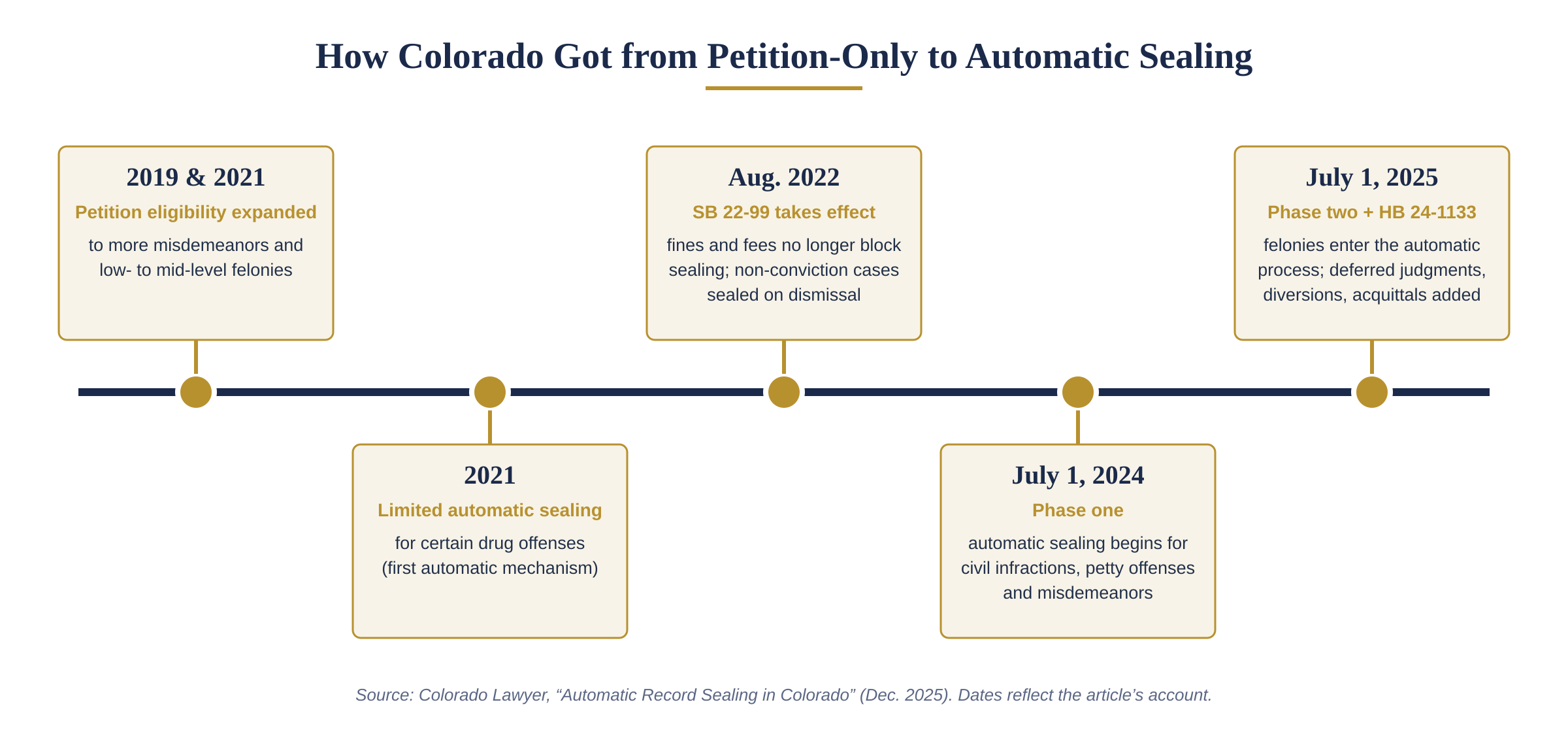 records, with more to follow as additional cases age into eligibility. How Colorado Got from Petition-Only to Automatic SealinG