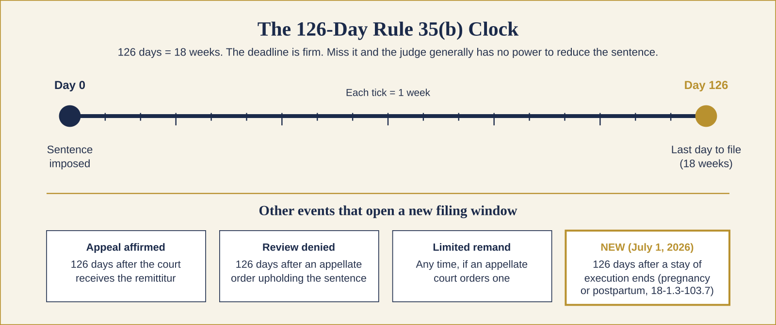 The 126-Day Rule 35(b) Clock