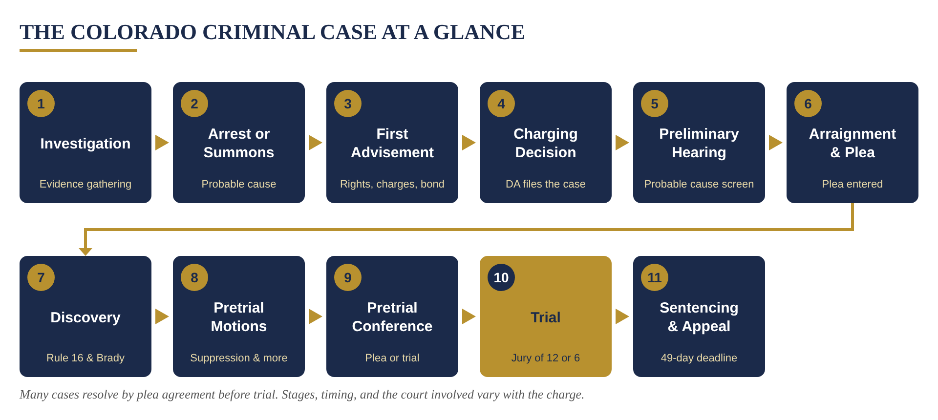 The Colorado Criminal Case At A Glance
