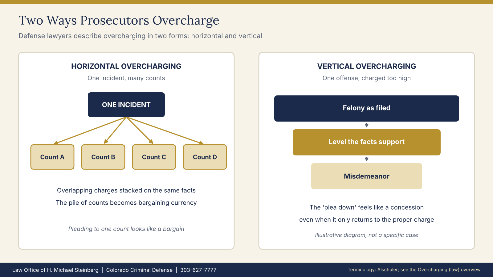 Horizontal and vertical overcharging,