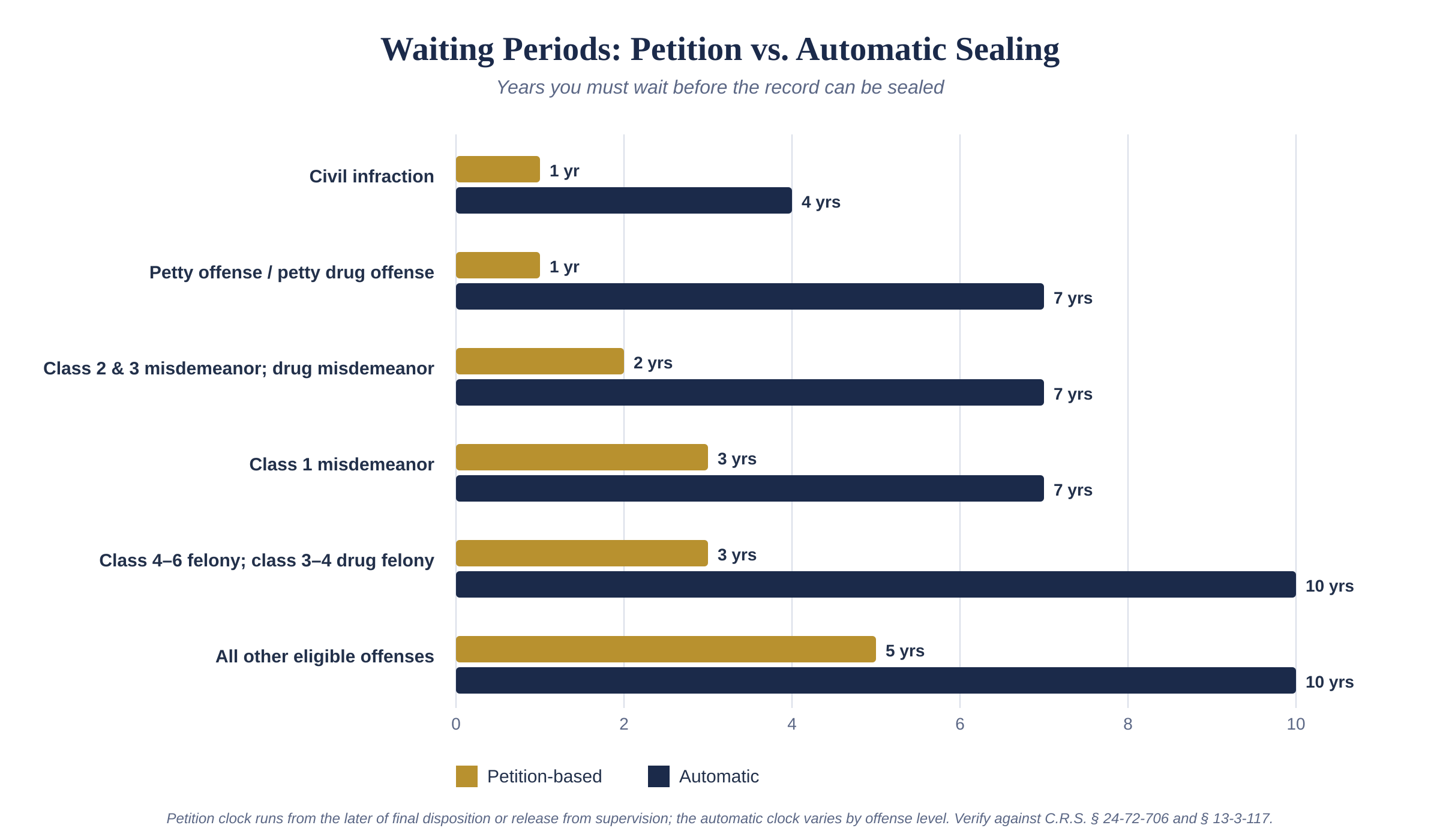 Waiting Periods: Petition vs. Automatic
